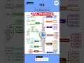 sql mindmap | sql for beginners | learn sql | sql