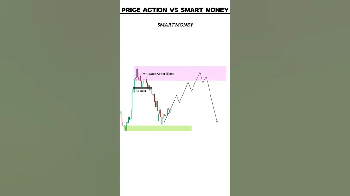 Price action vs smart money concept #trading #priceaction #smc #smartmoneyconcepts #shorts #ytshorts