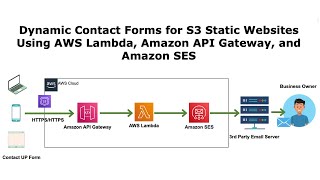 Webinar: Dynamic Contact Forms for S3 Static Websites Using AWS Lambda, API Gateway & Amazon SES