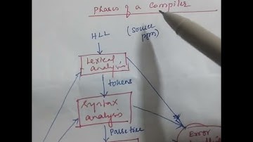 Compiler Design - Lecture 1 - Definition, Language Processing System and Phases of Compiler