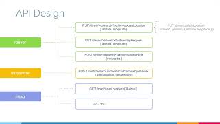 HLD Part 25 : Design Uber, Lyft, Grab, Ola - API design