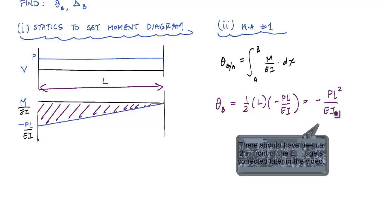 AREA MOMENT METHOD EBOOK AREA MOMENT METHOD EBOOK