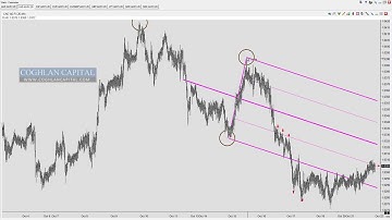 Andrews Pitchfork   Definition and Applications | Coghlan Capital