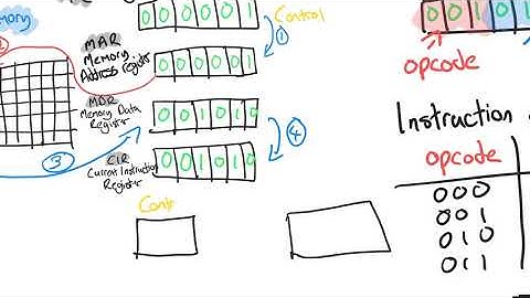 [In Class] Registers and Fetch Decode Execute