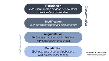 SAMR Model Overview