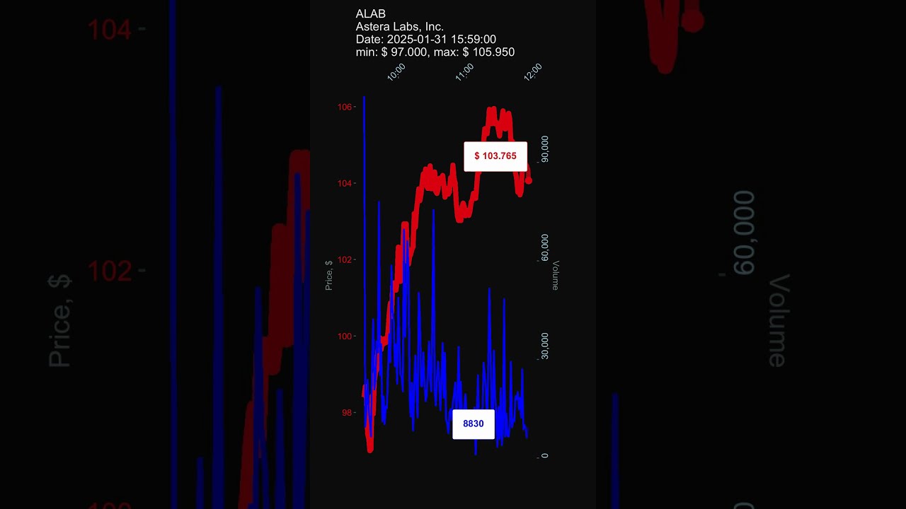 ALAB Astera Labs Inc 2025 01 31 Stock Prices Dynamics Stock Of Maxres2