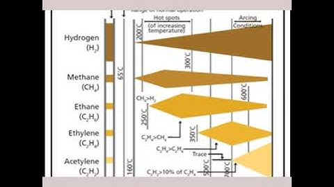 DGA (Dissolved Gases Analysis) TESTING OF Transformer Oil...Dr Rajesh Arora #transformers #test