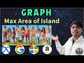 LeetCode 695 | Max Area of Island | Python DFS Graph Solution Explained | AlgoYogi