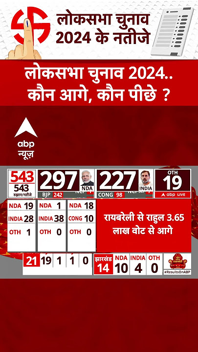 Lok Sabha Election 2024 Result: रायबरेली से राहुल गांधी 3.65 वोटों से आगे | ABP Shorts