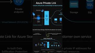 Azure private link for beginners