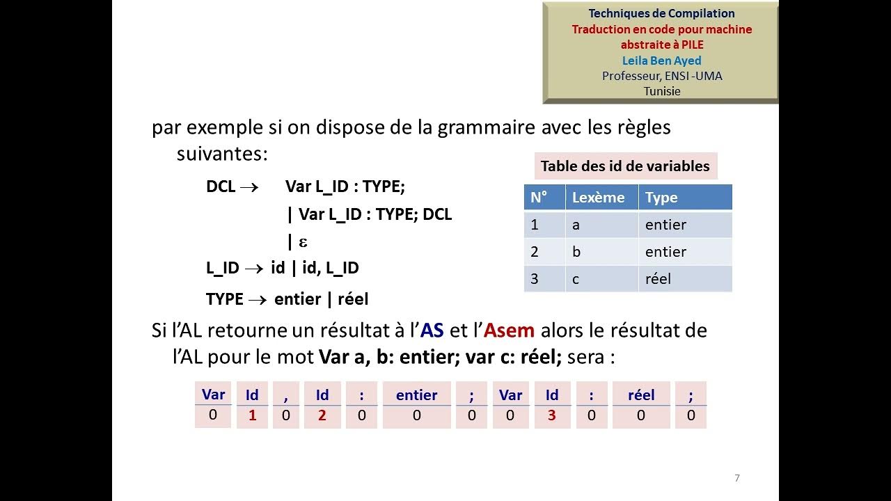 Techniques de Compilation Traduction en Code pour Machine Abstraite à