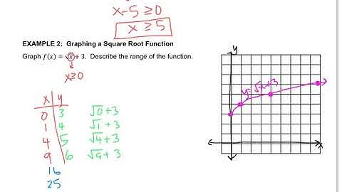 Algebra - 10.1 Graphing Square Root Functions