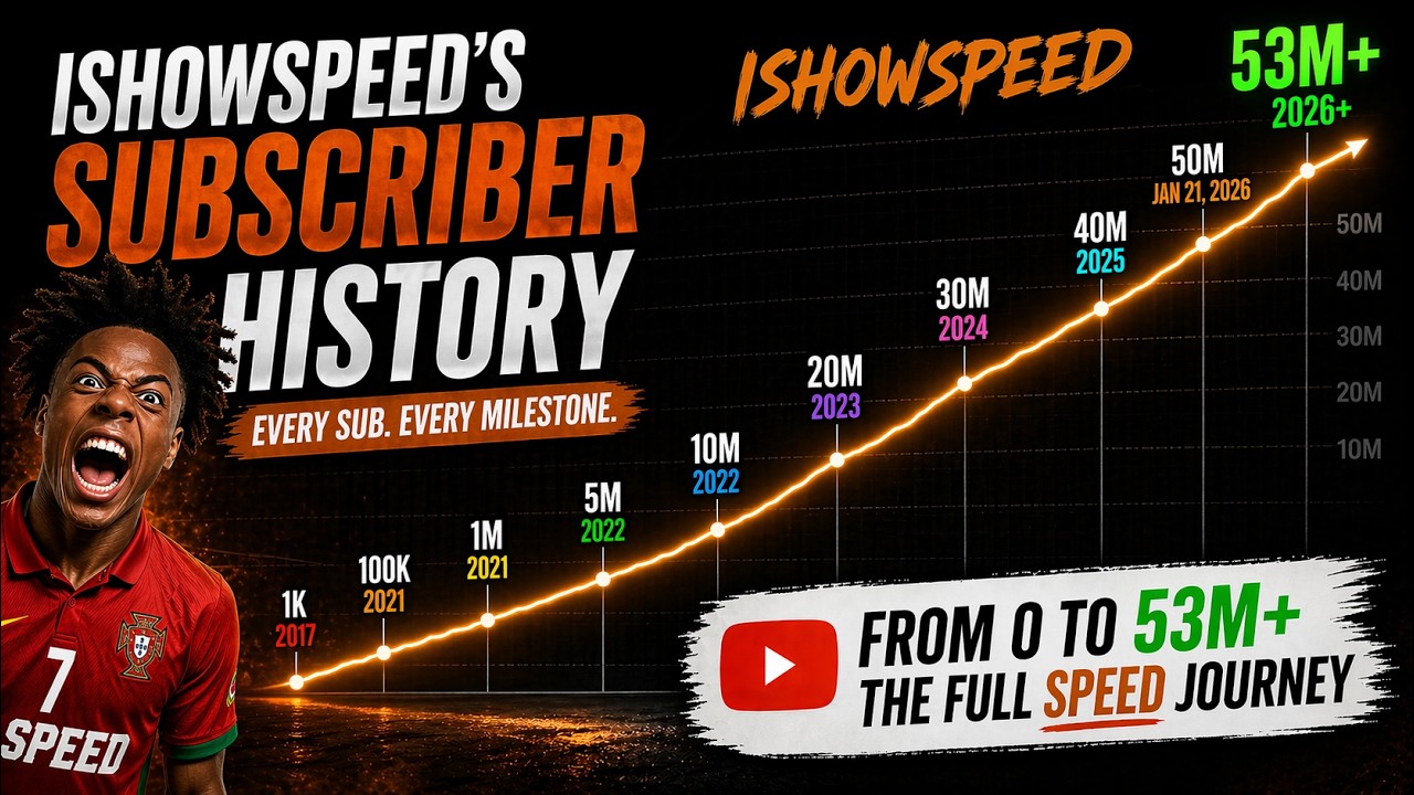 IShowSpeed: The RIse of a Legend (0 to 53M) 📊 - YouTube
