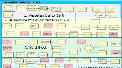 Simulation of Container Terminal for Generating a Test Data set by Data Fidelity