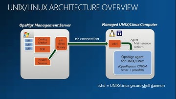MMS 2012 Operations Manager  Monitoring the LAMP Stack on Linux and UNIX
