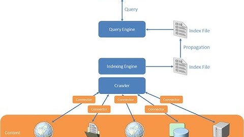 Lecture on SharePoint 2010 Enterprise Search Features