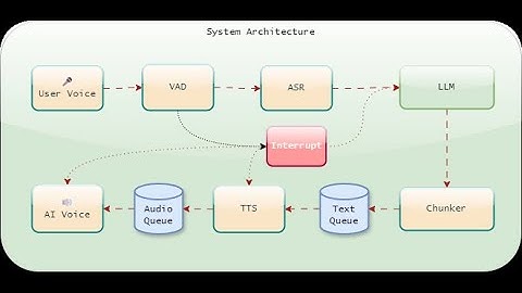 🔥Real-Time AI Voice Chat | On-Device Speech-to-Speech AI | CPU | Ollama | Kokoro | Deepseek (2025)