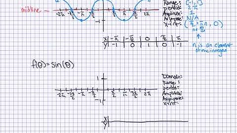 Equation to Graph (Sine-Cosine) Parent Functions Video