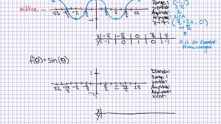 Equation to Graph (Sine-Cosine) Parent Functions Video