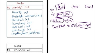 Instagram system design interviews → part 5→ database schema design