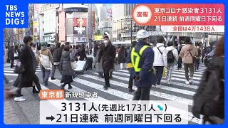 新型コロナ　東京都の新規感染者数3131人　21日連続　前週同曜日下回る　全国は4万1438人｜TBS NEWS DIG