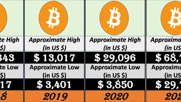 Bitcoin's price history over the years (2009 - 2025) || Bitcoin Price || Bitcoin History