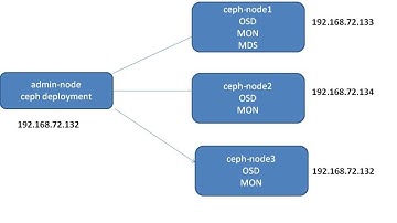 Ceph storage cluster installation :2/4