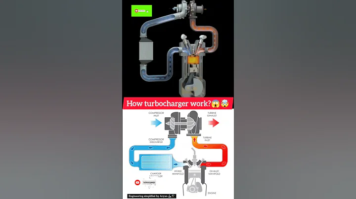 How turbocharger works?😱🤯| Turbocharger working| Turbocharger #shortsfeed #turbocharger #engine #yt