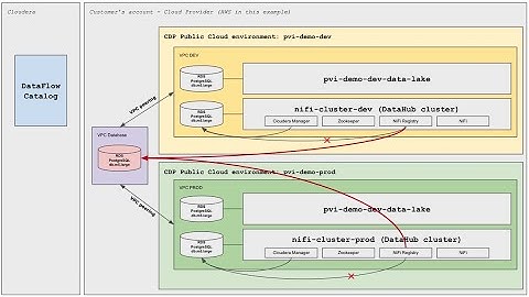 Apache NiFi - CDP Public Cloud - Multi env setup & NiFi Registry instances sharing an RDS instance