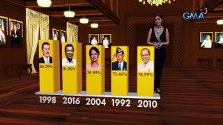 Voter turnout sa mga nakaraang presidential elections | Eleksyon 2022
