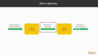 Hands-On Big Data Analysis with Hadoop 3 :  Introducing Spark Streaming | packtpub.com