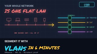 You MUST Secure Your Home Network with VLANs Right Now