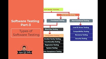 Software Testing Tutorial For Beginners Malayalam-#Part 3 | Manual & Automation Testing |Selenium