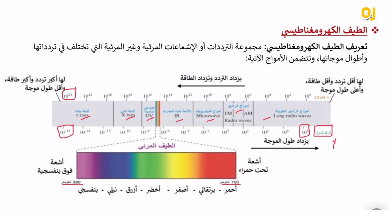الدرس (2): الطيف الكهرومغناطيسي The electromagnetic spectrum