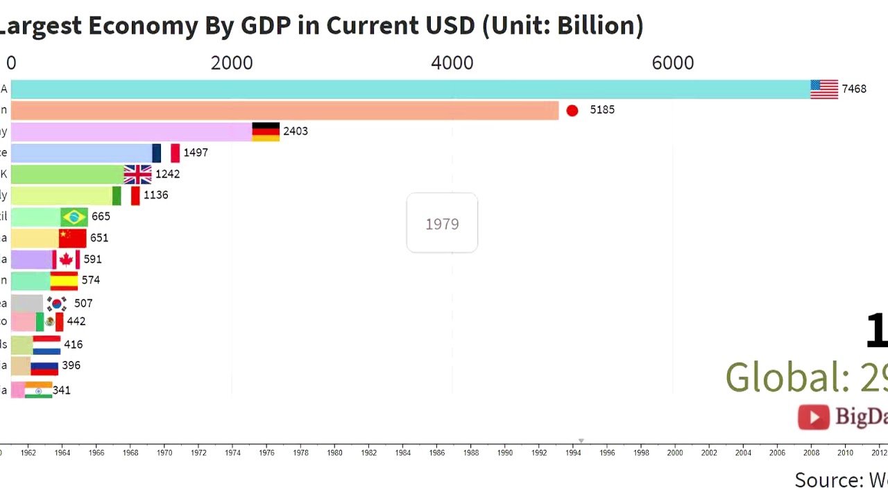 Top15 largest economy in World By GDP (GDP Ranking, Unit: Billion