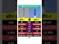 Agni-1 vs Agni-D Missile Comparison #agni #agni5 #indian #missile #defense ##indianarmy #shorts
