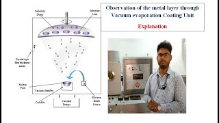 Vacuum evaporation coating unit Explanation