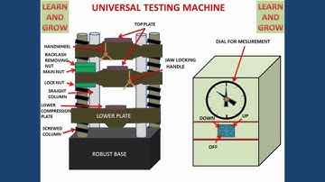 Compression Test on a Universal Testing Machine (UTM) | Step-by-Step Procedure & Analysis