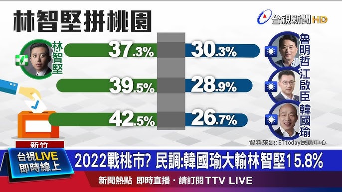 è½‰æˆ°æ¡ƒå¸‚å'¼è²é«˜ æž—æ™ºå … å…ˆåšå¥½æ–°ç«¹å¸‚æ