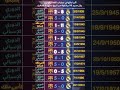 أرقام لن ت نسى في تاريخ الكلاسيكو كلاسيكو ريال مدريد برشلونة أهداف تاريخ الكلاسيكو كرة القدم 