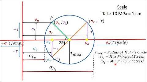 How to Draw Mohrs Circle?