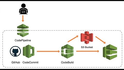 2- Part 2 AWS CodeBuild CodeDeploy CodePipeline | Deploy static website on s3 bucket | CICD on AWS