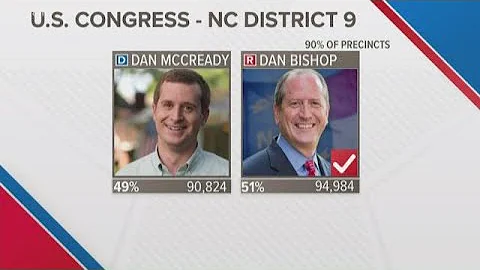 Bishop beats McCready in NC 9 election