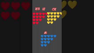 RCB VS MI VS CSK