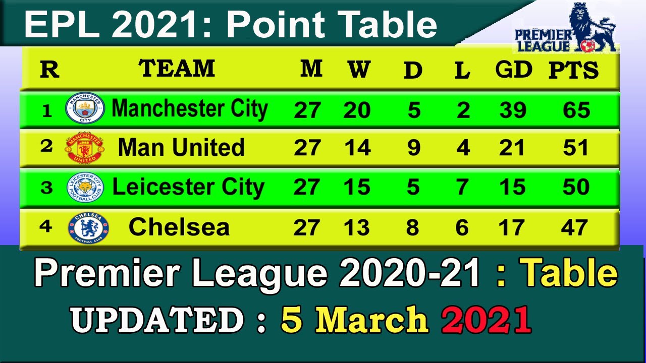 Epl 2021 Point Table Today 5th March Premier League 2021 Table Last Update 5 03 2021 Youtube
