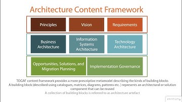 TOGAF (Enterprise Architecture Framework) - Snippet from Pluralsight Course