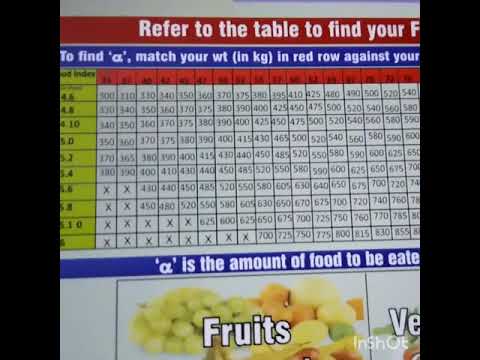 Dr Biswaroop Food Index Chart