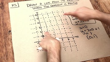 Key Skill - Draw a line from its equation where the gradient is positive.