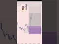 One Simple Rule = Consistent Profits #trading #youtublive #forex