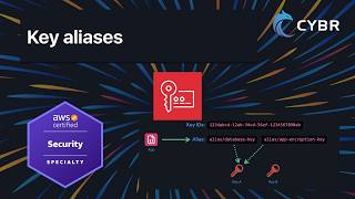 Download Lagu KMS Key Aliases - AWS SCS-C03 MP3